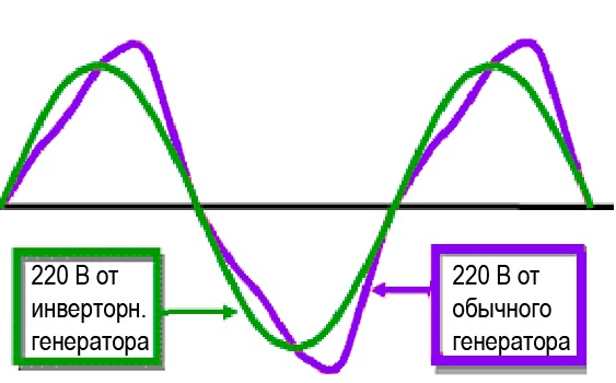 Отличия и особенности четырёх и двухтактных бензогенераторов